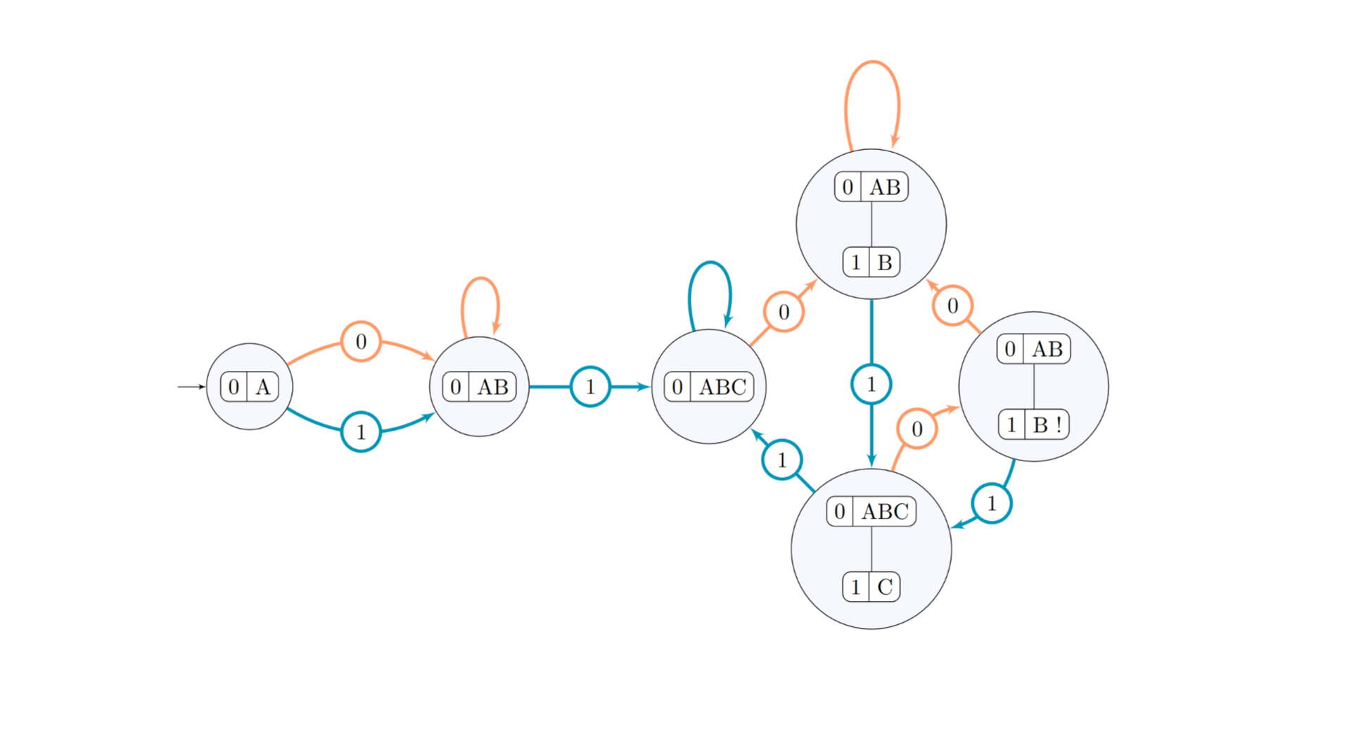 Between decideable logics: ω-automata and infinite games